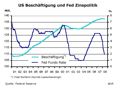 US Besch\u00e4ftigung und Fed Zinspolitik